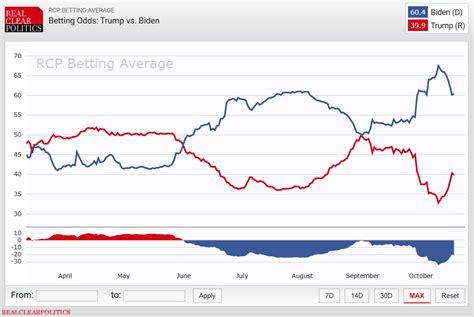 realclearpolitics odds 2020